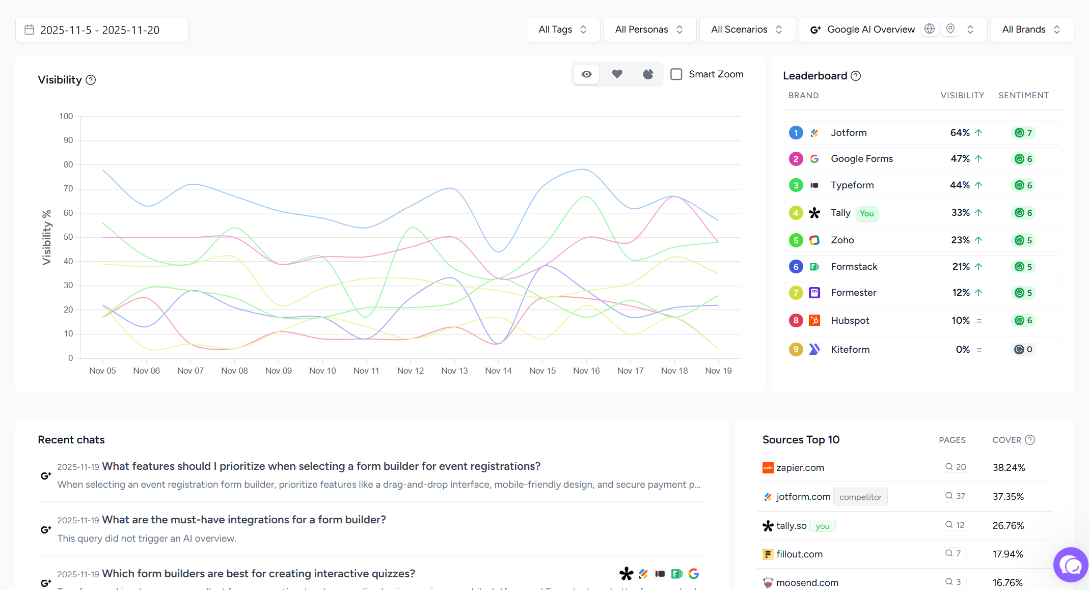 Example of Rankshift AI Overviews rank tracker dashboard