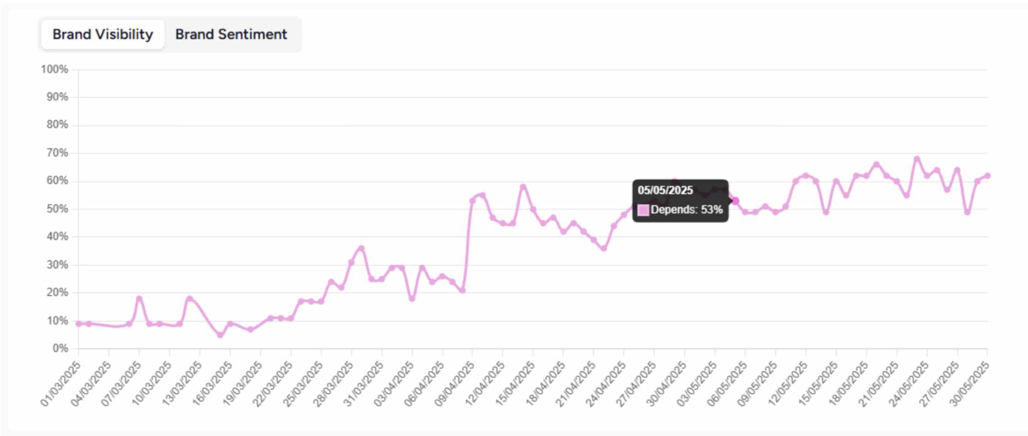 Depends GEO Agency Dashboard - Brand Visibility Analytics