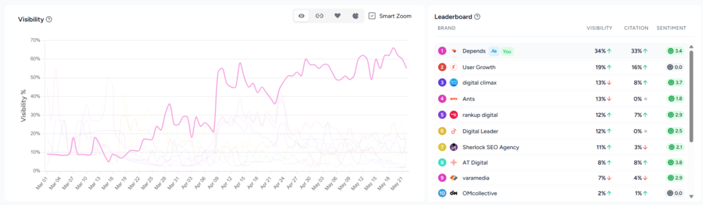 AI visibility increase - case study