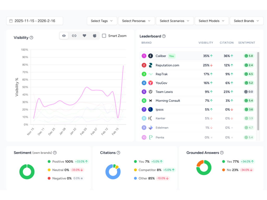 GEO case study with Caliber and BE VISIBLE