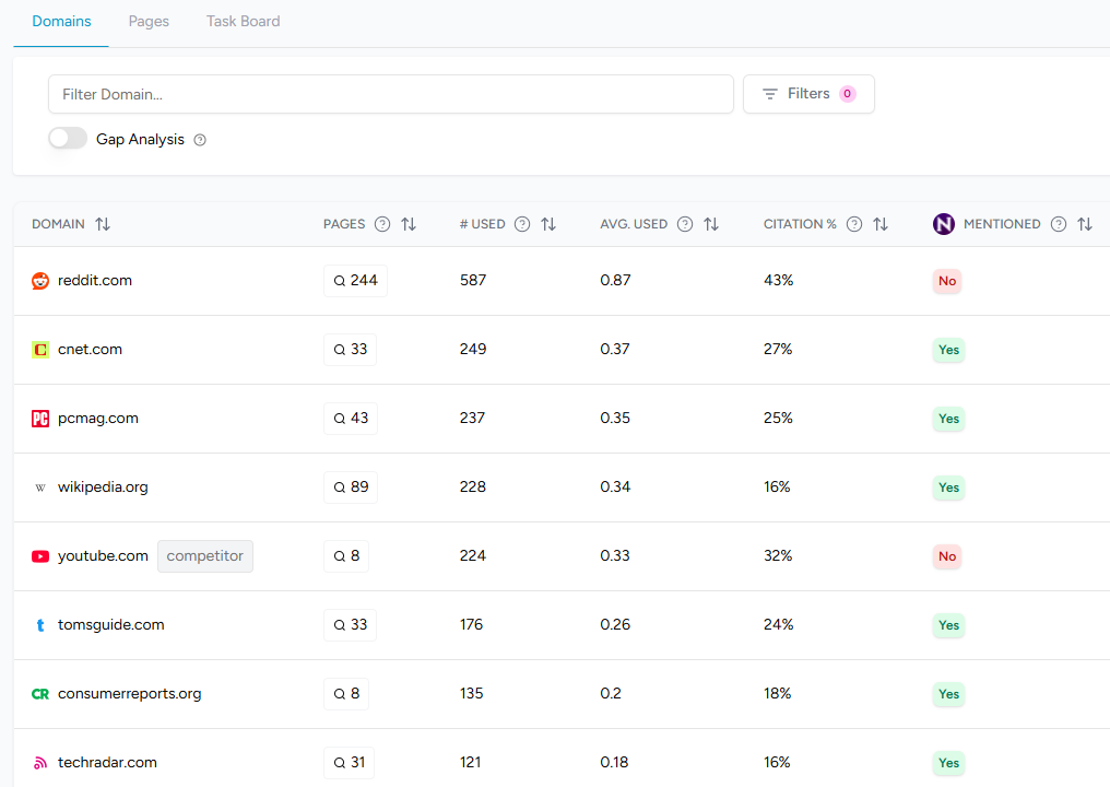 Citation rate example in the Rankshift dashboard.