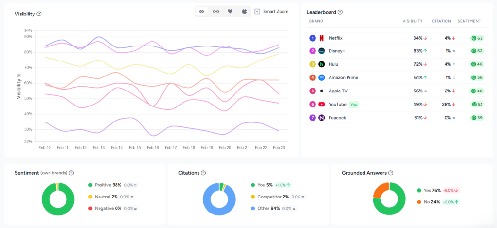 Real-time brand monitoring dashboard in Rankshift