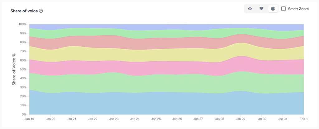 Share of Voice graph from Rankshift