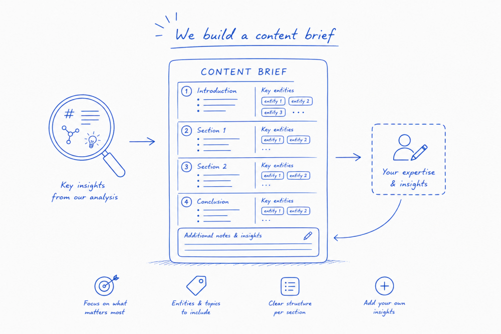 We build a content brief