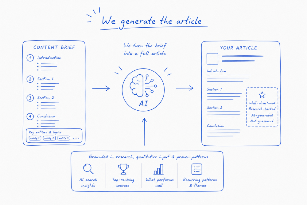 We generate the article